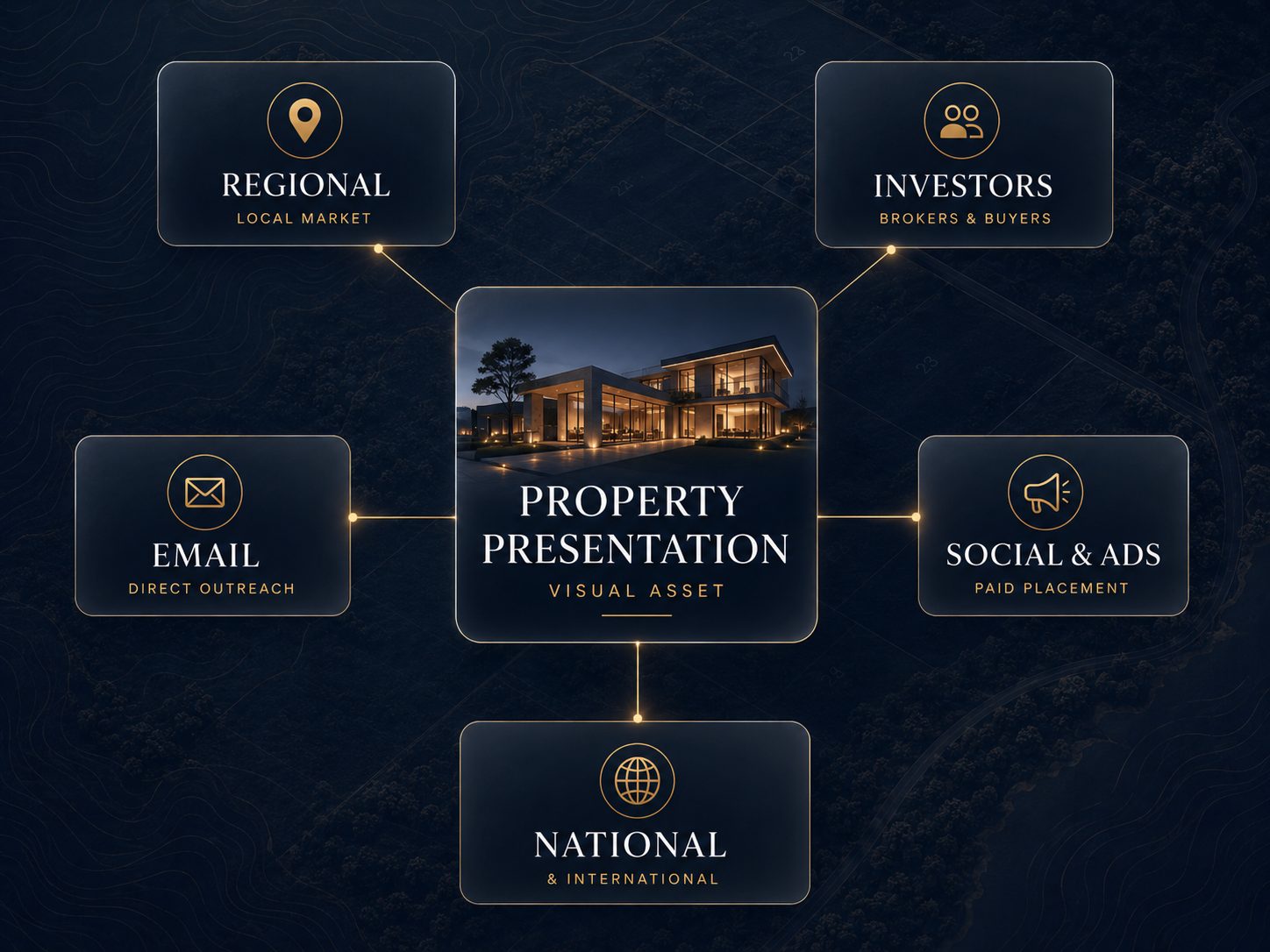 Distribution diagram: the property presentation visual asset at the center, connected outward to regional and local markets, brokers and buyers, email outreach, social and paid ad placements, and national and international markets